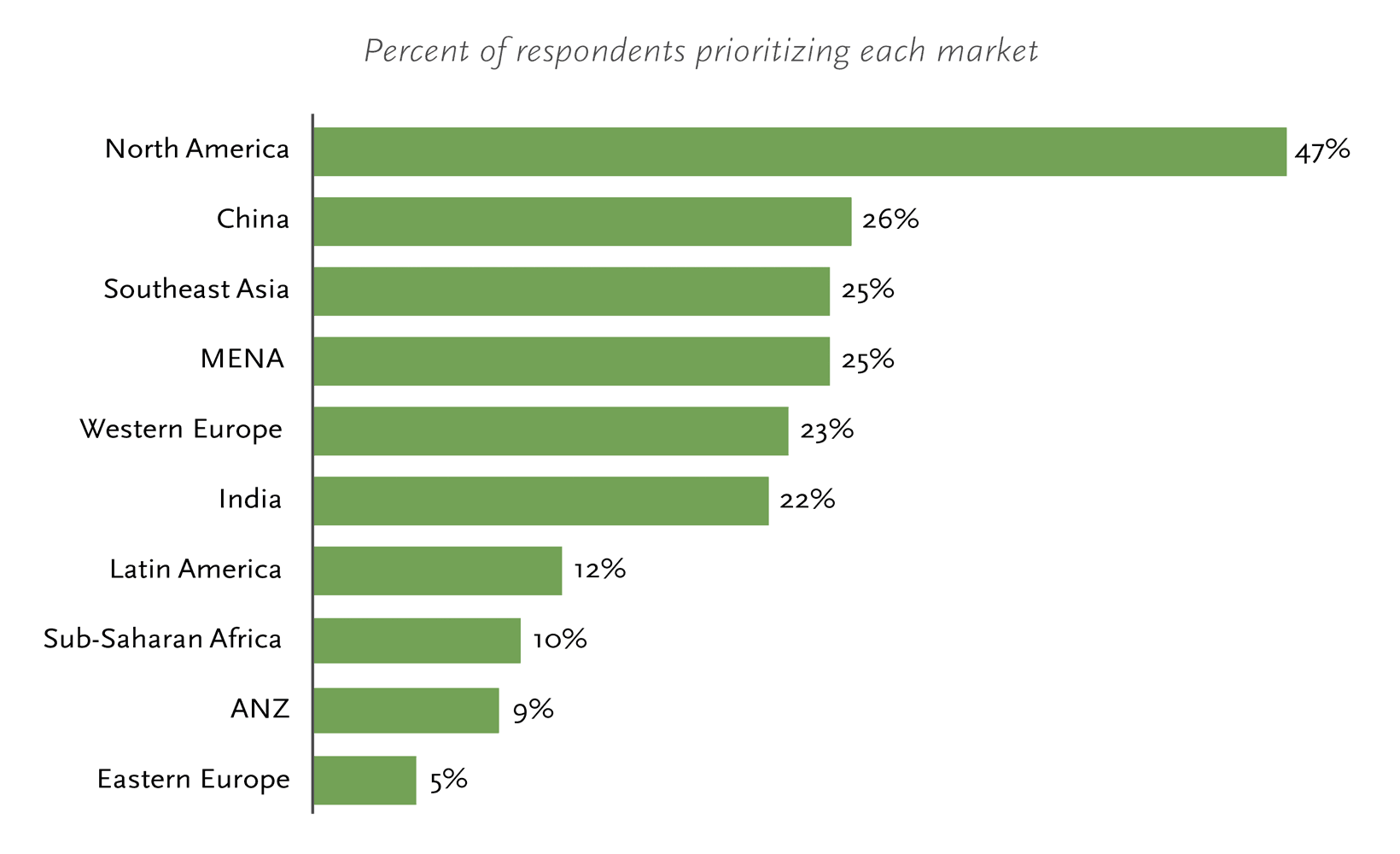 Percent of respondents prioritizing each market